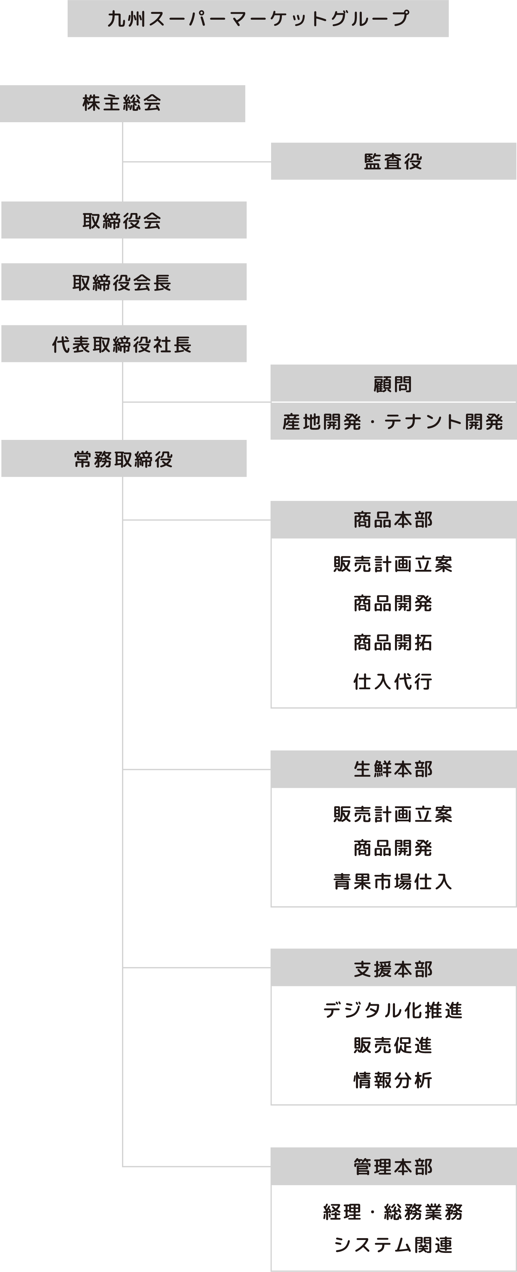 組織図